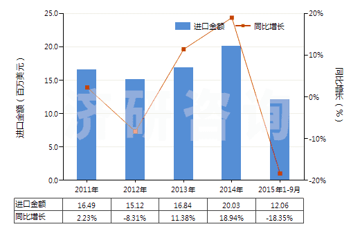 2011-2015年9月中國紡織材料加強的硫化橡膠輸送帶(包括帶料)(HS40101200)進口總額及增速統(tǒng)計 2011-2015年9月中國紡織材料加強的硫化橡膠輸送帶(包括帶料)(HS40101200)進口總額及增速統(tǒng)計